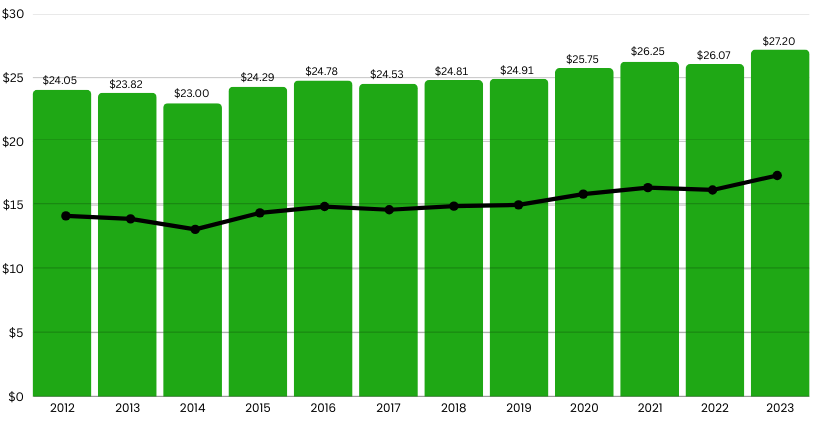 Market Size